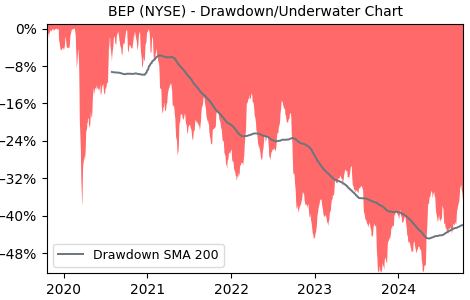 Drawdown / Underwater Chart for BEP - Brookfield Renewable Partners  - Stock & Dividends