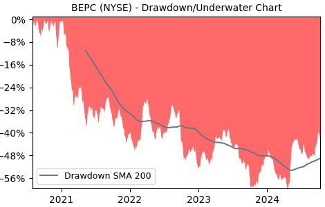 Drawdown / Underwater Chart for BEPC - Brookfield Renewable  - Stock & Dividends