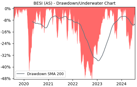 Drawdown / Underwater Chart for BESI - BE Semiconductor Industries NV 