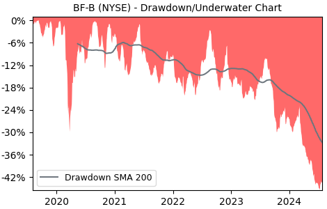 Drawdown / Underwater Chart for BF-B - Brown-Forman  - Stock Price & Dividends