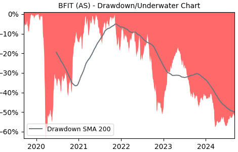 Drawdown / Underwater Chart for BFIT - Basic Fit NV  - Stock Price & Dividends