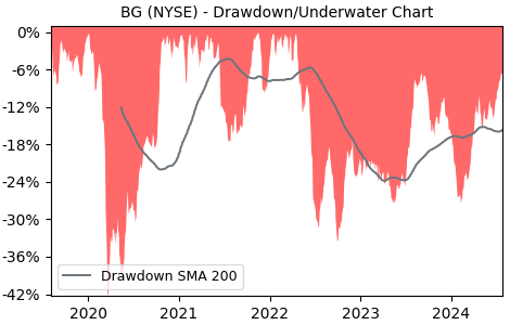 Drawdown / Underwater Chart for BG - Bunge Limited  - Stock Price & Dividends