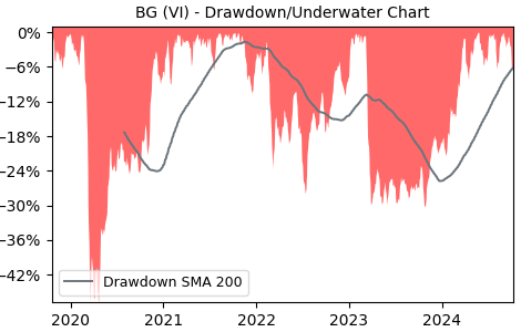 Drawdown / Underwater Chart for BG - BAWAG Group AG  - Stock Price & Dividends