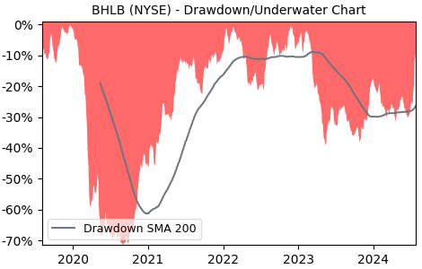 Drawdown / Underwater Chart for BHLB - Berkshire Hills Bancorp  - Stock & Dividends