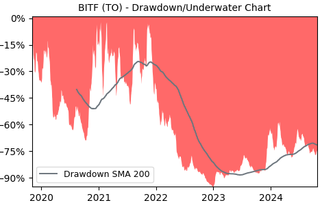 Drawdown / Underwater Chart for BITF - Bitfarms  - Stock Price & Dividends