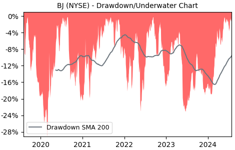 Drawdown / Underwater Chart for BJ - BJs Wholesale Club Holdings  - Stock & Dividends