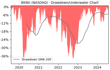 Drawdown / Underwater Chart for BKNG - Booking Holdings  - Stock Price & Dividends