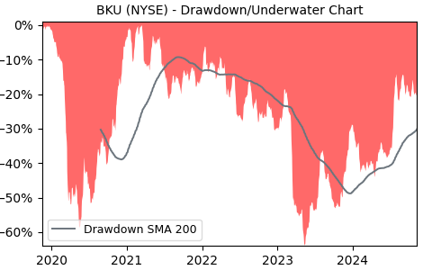 Drawdown / Underwater Chart for BKU - BankUnited  - Stock Price & Dividends