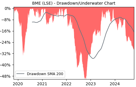 Drawdown / Underwater Chart for BME - B&M European Value Retail SA  - Stock & Dividends