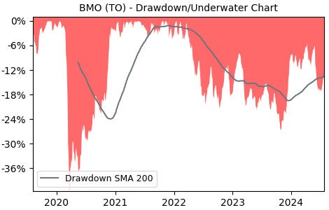 Drawdown / Underwater Chart for BMO - Bank of Montreal  - Stock Price & Dividends