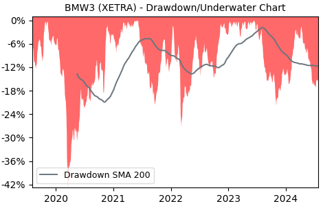 Drawdown / Underwater Chart for BMW3 - Bayerische Motoren Werke  - Stock & Dividends