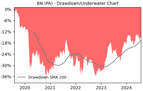 Drawdown / Underwater Chart for BN - Danone SA  - Stock Price & Dividends