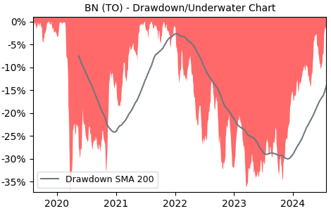 Drawdown / Underwater Chart for BN - Brookfield  - Stock Price & Dividends