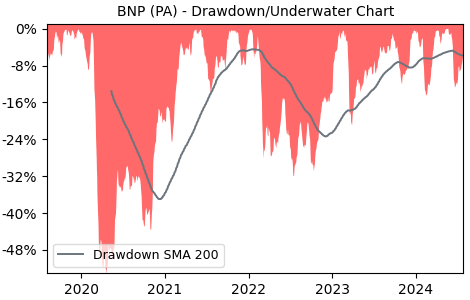 Drawdown / Underwater Chart for BNP - BNP Paribas SA  - Stock Price & Dividends