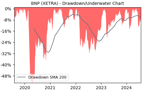 Drawdown / Underwater Chart for BNP - BNP Paribas SA  - Stock Price & Dividends