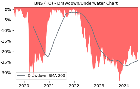 Drawdown / Underwater Chart for BNS - Bank of Nova Scotia  - Stock Price & Dividends