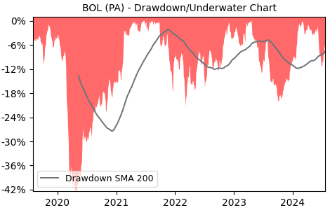 Drawdown / Underwater Chart for BOL - Bollore SA  - Stock Price & Dividends