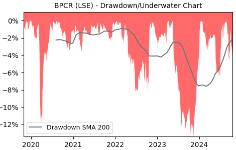 Drawdown / Underwater Chart for BPCR - BioPharma Credit PLC  - Stock & Dividends