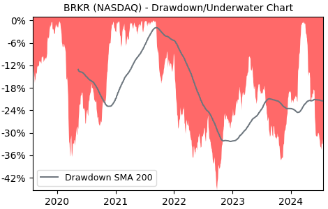 Drawdown / Underwater Chart for BRKR - Bruker  - Stock Price & Dividends