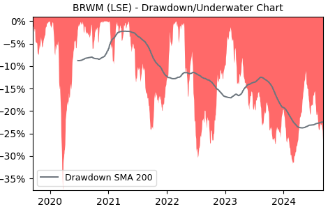 Drawdown / Underwater Chart for BRWM - Blackrock World Mining Trust Plc 