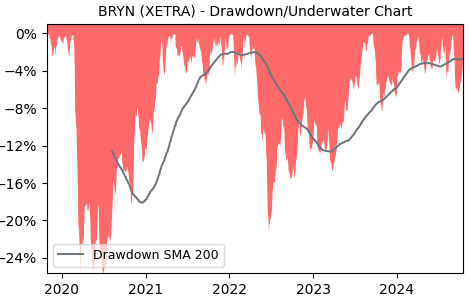 Drawdown / Underwater Chart for BRYN - Berkshire Hathaway  - Stock Price & Dividends