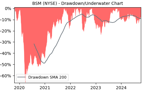 Drawdown / Underwater Chart for BSM - Black Stone Minerals  - Stock & Dividends