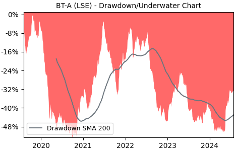 Drawdown / Underwater Chart for BT-A - BT Group Plc  - Stock Price & Dividends