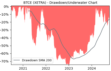 Drawdown / Underwater Chart for BTCE - BTCetc - Bitcoin Exchange Traded 