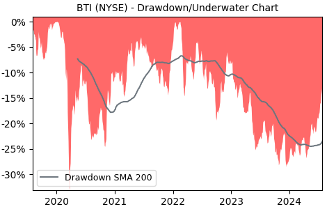 Drawdown / Underwater Chart for BTI - British American Tobacco p.l.c. 