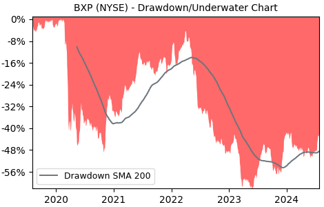 Drawdown / Underwater Chart for BXP - Boston Properties  - Stock Price & Dividends