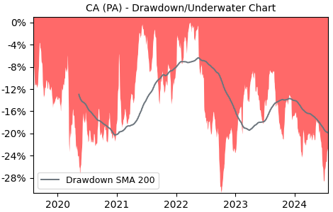 Drawdown / Underwater Chart for CA - Carrefour SA  - Stock Price & Dividends