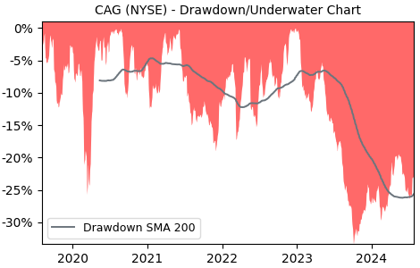 Drawdown / Underwater Chart for CAG - ConAgra Foods  - Stock Price & Dividends