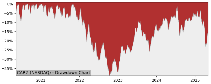 5 Year Drawdown / Underwater Chart for (CARZ) First Trust S-Network - Performance -8.5% in 12m