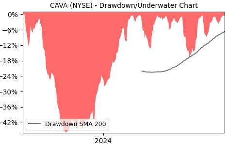 Drawdown / Underwater Chart for CAVA - CAVA Group,  - Stock Price & Dividends