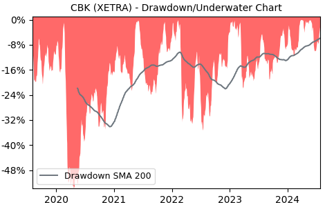 Drawdown / Underwater Chart for CBK - Commerzbank AG  - Stock Price & Dividends