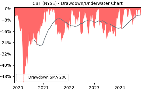 Drawdown / Underwater Chart for CBT - Cabot  - Stock Price & Dividends