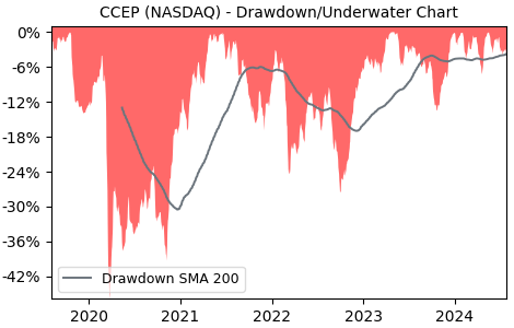 Drawdown / Underwater Chart for CCEP - Coca-Cola European Partners PLC 