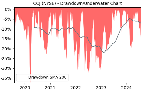 Drawdown / Underwater Chart for CCJ - Cameco  - Stock Price & Dividends