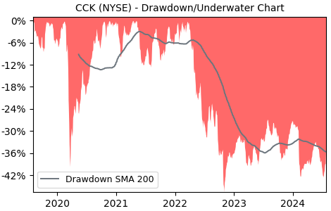 Drawdown / Underwater Chart for CCK - Crown Holdings  - Stock Price & Dividends