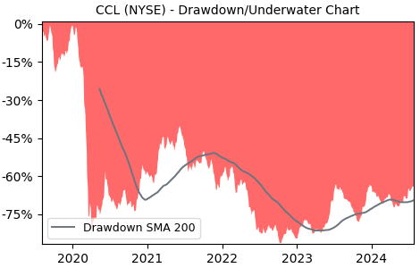 Drawdown / Underwater Chart for CCL - Carnival  - Stock Price & Dividends