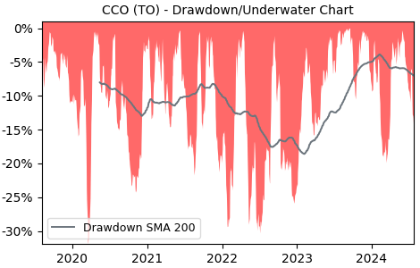 Drawdown / Underwater Chart for CCO - Cameco  - Stock Price & Dividends
