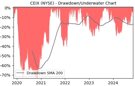 Drawdown / Underwater Chart for CEIX - Consol Energy  - Stock Price & Dividends