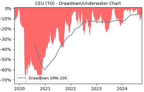 Drawdown / Underwater Chart for CEU - CES Energy Solutions  - Stock & Dividends