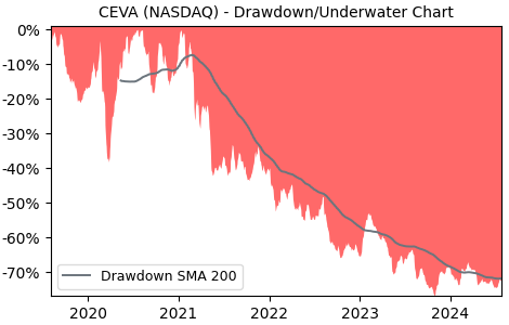 Drawdown / Underwater Chart for CEVA - CEVA  - Stock Price & Dividends