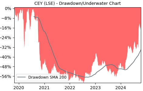 Drawdown / Underwater Chart for CEY - Centamin PLC  - Stock Price & Dividends