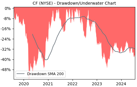 Drawdown / Underwater Chart for CF - CF Industries Holdings  - Stock & Dividends