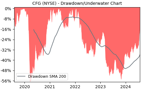 Drawdown / Underwater Chart for CFG - Citizens Financial Group,  - Stock & Dividends