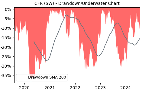 Drawdown / Underwater Chart for CFR - Compagnie Financière Richemont SA 