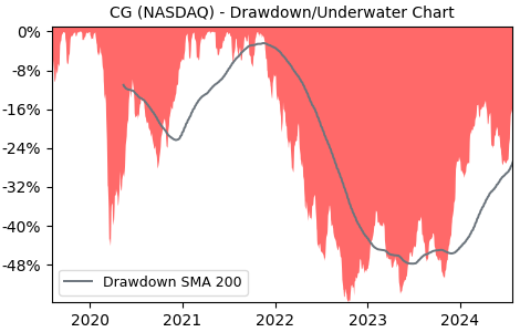 Drawdown / Underwater Chart for CG - Carlyle Group  - Stock Price & Dividends
