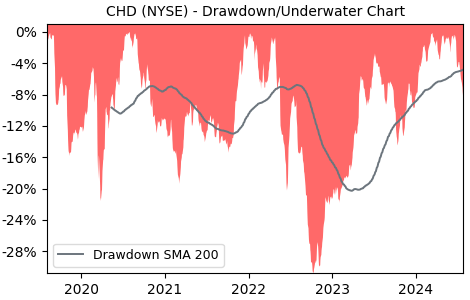 Drawdown / Underwater Chart for CHD - Church & Dwight Company  - Stock & Dividends